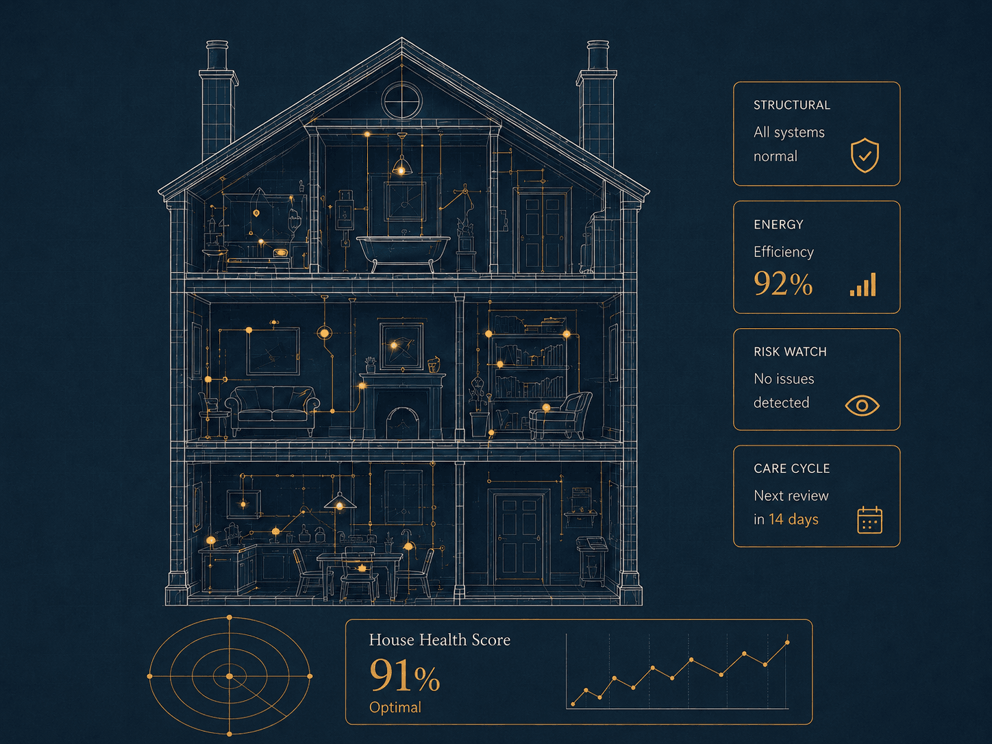 The HoWA home record as a navy blueprint of the house, gold nodes on each floor, with structural, energy, risk and care-cycle readings alongside.